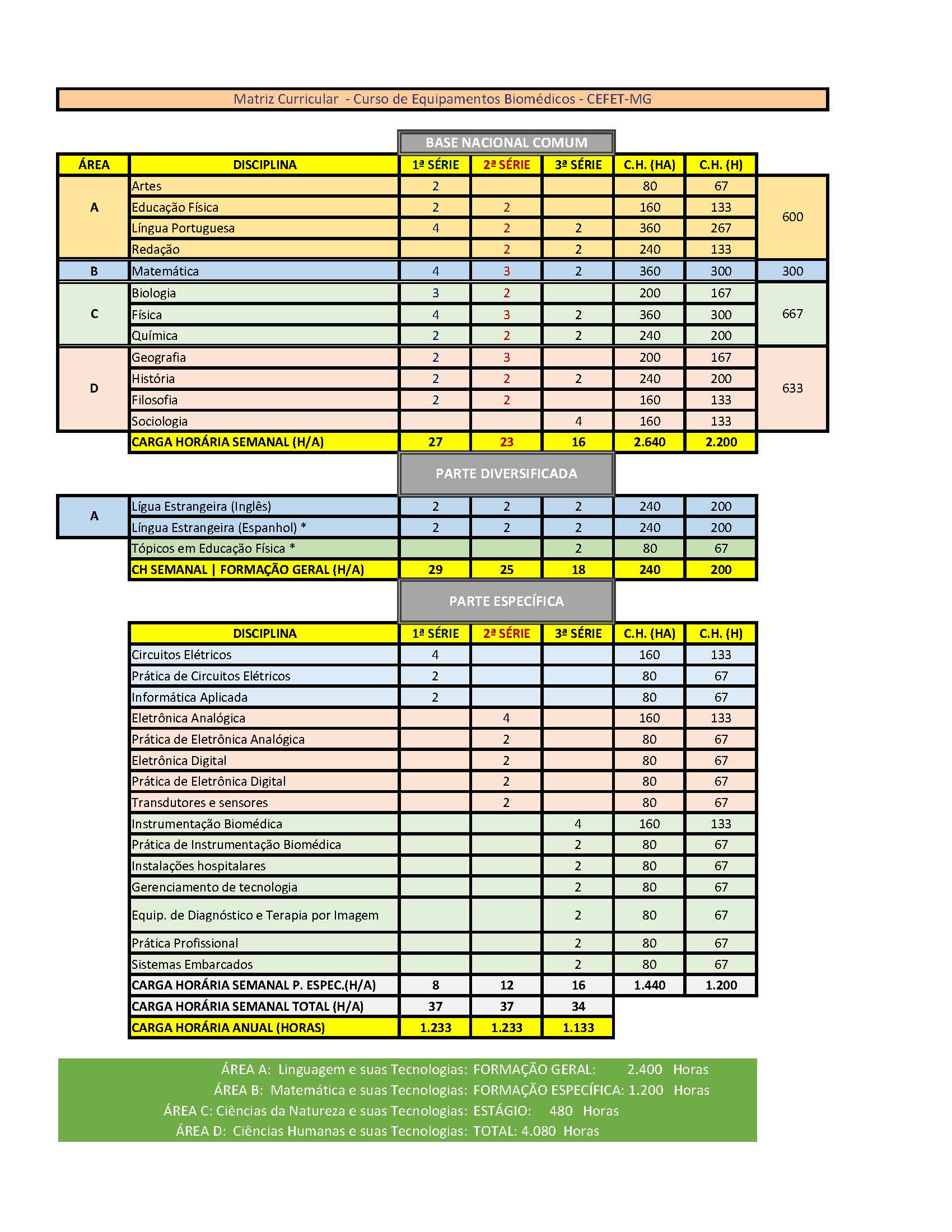 grade-curricular-t-cnico-em-equipamentos-biom-dicos